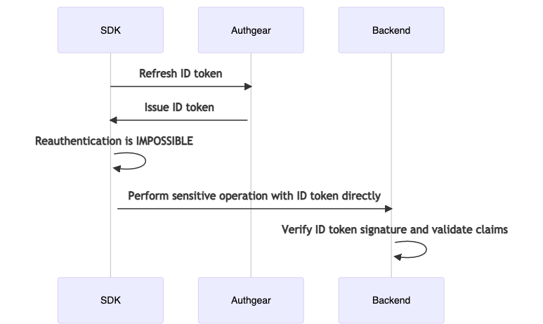 Sequence diagram for end-user who CANNOT reauthenticate