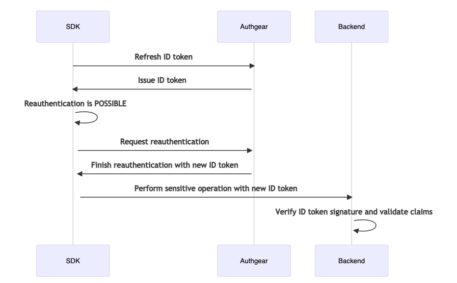 Sequence diagram for end-user who CAN reauthenticate